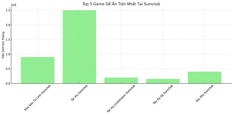 Top game dễ thắng tại Sumclub
